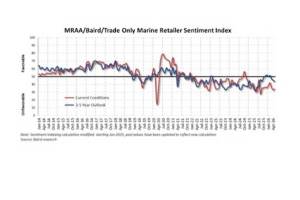 Dealer sentiment for May. IMAGE COURTESY BAIRD RESEARCH