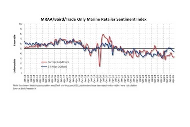 Dealer sentiment for May. IMAGE COURTESY BAIRD RESEARCH