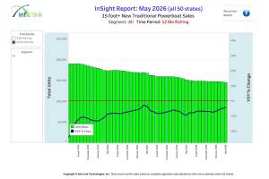 Overall powerboat registrations have made a slow climb toward a normalized average in recent months. IMAGES COURTESY INFO-LINK