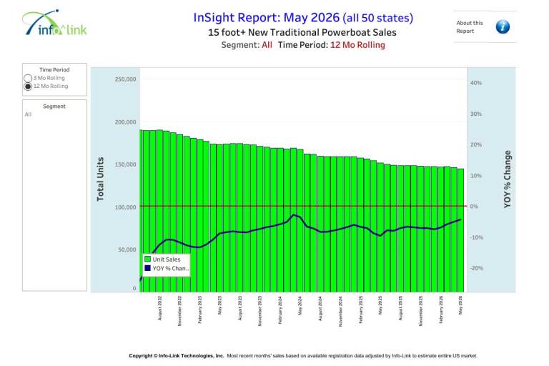 1_BTN-260731 Overall powerboat registrations have made a slow climb toward a normalized average in recent months. IMAGES COURTESY INFO-LINK