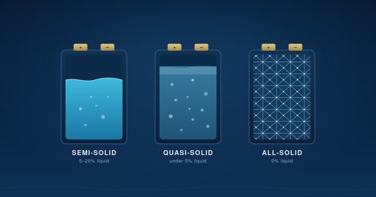Despite the marketing terminology, not all “solid-state” batteries are truly solid state. IMAGE COURTESY BEN STEIN